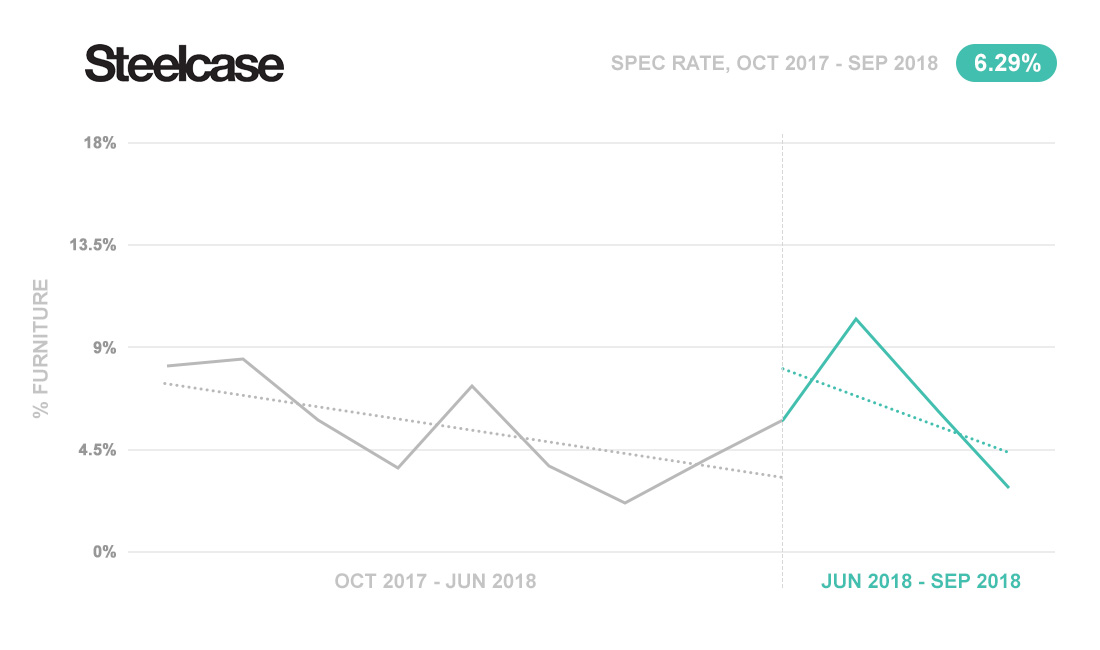 Steelcase specification performance for Oct 2017 - Sep 2018