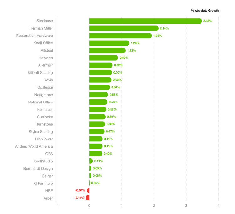 Vertically Oriented bar graph of top 25 brands by absolute growth