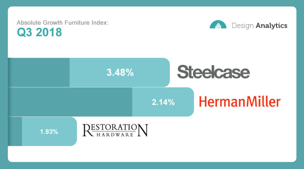 Absolute Growth Furniture Index: Restoration Hardware Joins Steelcase and Herman Miller Absolute Growth Furniture Index: Restoration Hardware Joins Steelcase and Herman Miller