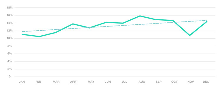 LVT Specification growth time series for 2018