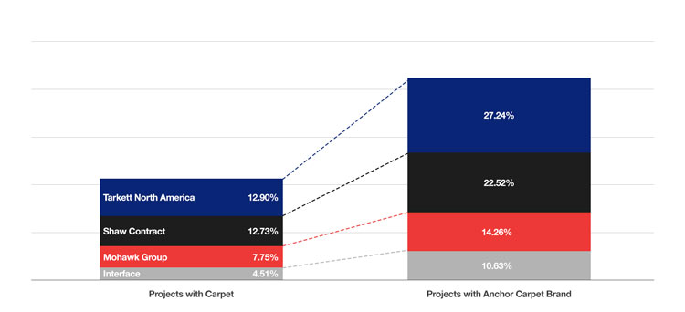 Product adjacency graph showing increase in LVT specs for Armstrong Flooring, Interface, Mohawk Group, Shaw Contract, and Tarkett North America