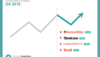 Furniture Majors Snapshot, Q4 2018: Steelcase and Subsidiary Brands Show Strongest Annual Growth