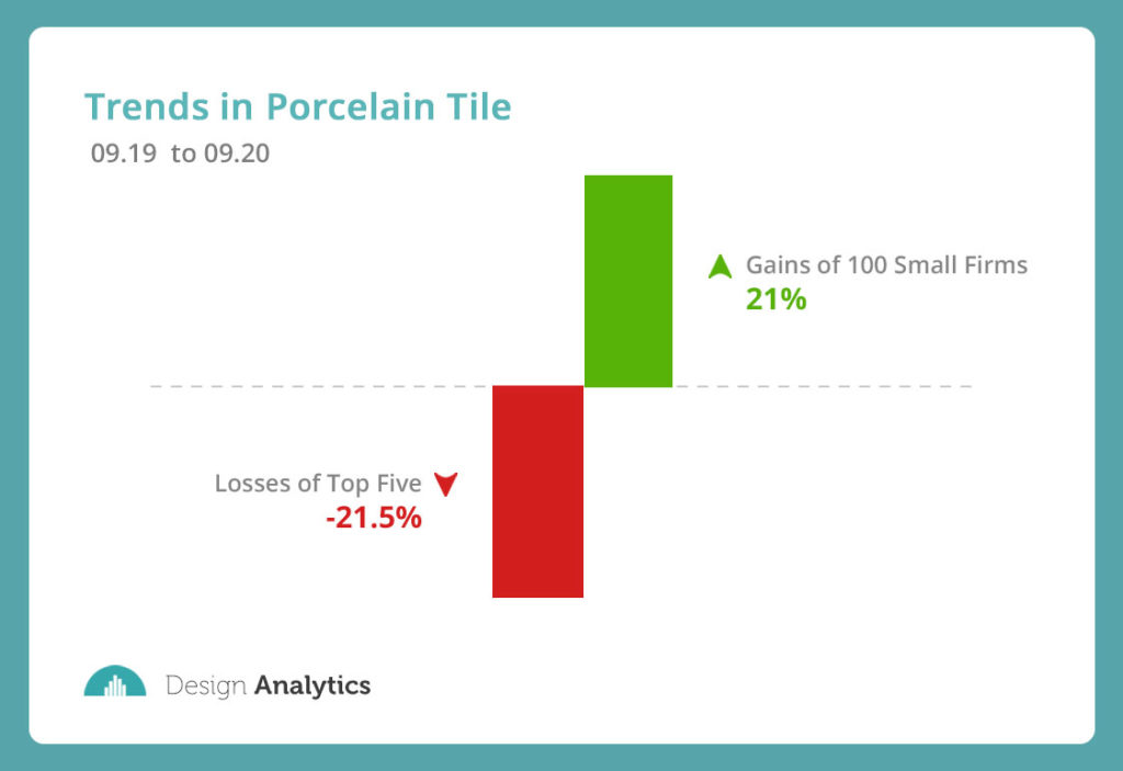 Specification Rate Declines for Biggest Manufacturers of Porcelain Tile