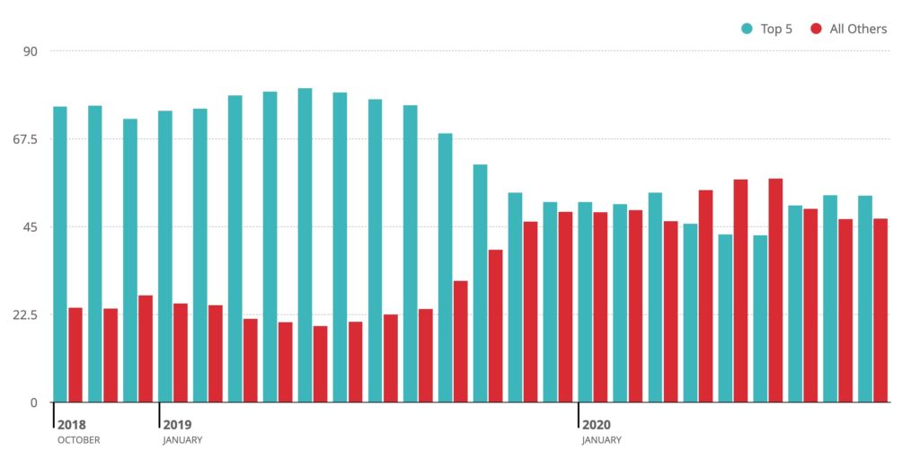Specification Share as Basis of Design decline of top manufacturers