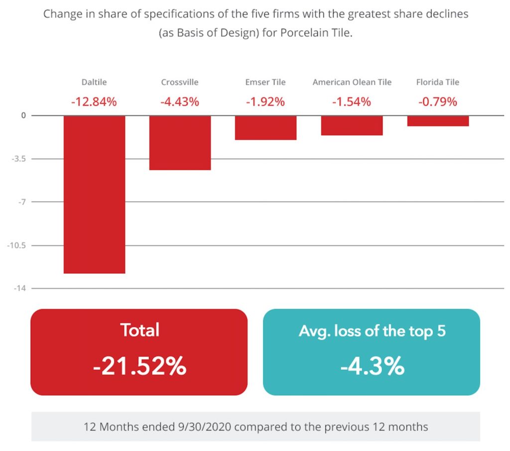 Specification share as basis of design cumulative losses and gains