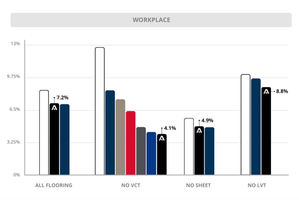 Armstrong Flooring with/without VCT Workplace
