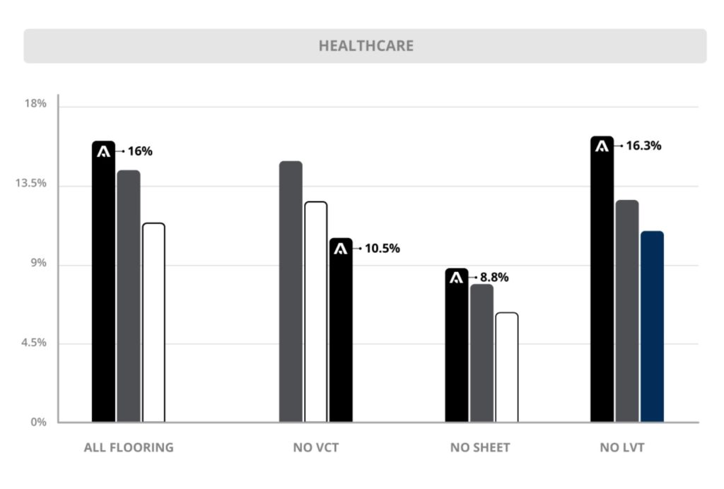 Armstrong Flooring with/without VCT Healthcare