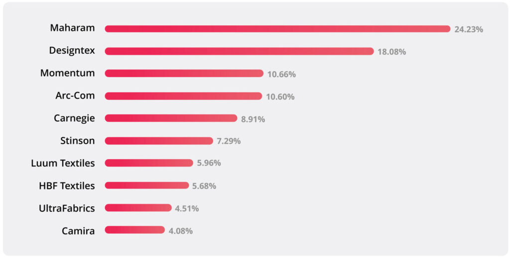 Horizontal bar chart comparing fabric brand share percentages. Maharam leads significantly with 24.23%, followed by Designtex at 18.08%. Momentum (10.66%) and Arc-Com (10.60%) are nearly tied in third place. The remaining brands are: Carnegie (8.91%), Stinson (7.29%), Luum Textiles (5.96%), HBF Textiles (5.68%), UltraFabrics (4.51%), and Camira (4.08%). All bars are displayed in gradient pink and proportionally scaled to represent share size, against a light gray background.