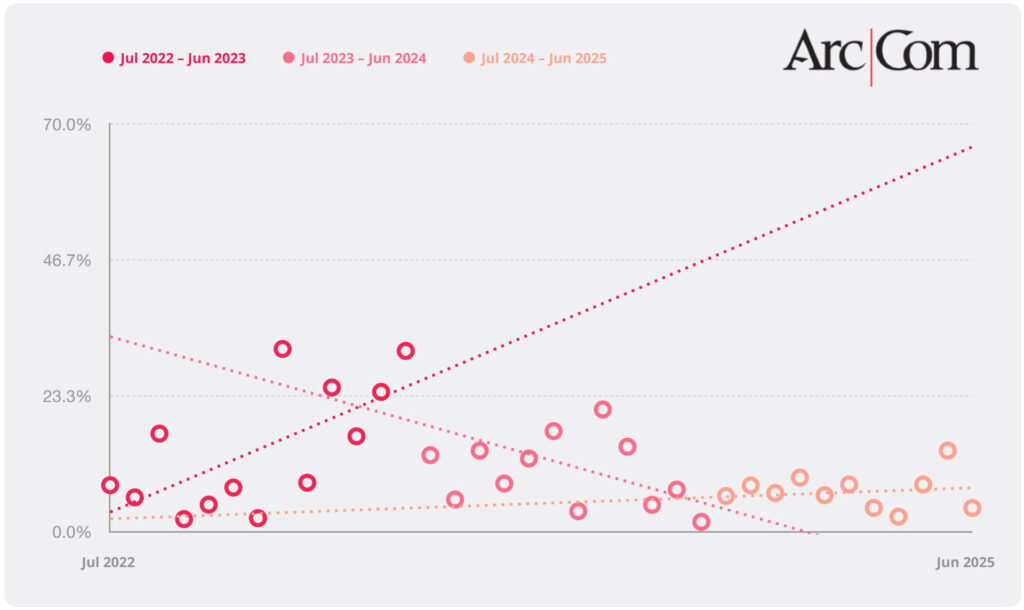 Scatter plot with trendlines showing ArcCom specification performance across three fiscal years on Designer Pages PRO. The x-axis spans from July 2022 to June 2025, and the y-axis ranges from 0% to 70%. Data points are grouped by year:
Jul 2022 – Jun 2023 (dark pink): Higher initial specification rates with a downward trend.
Jul 2023 – Jun 2024 (medium pink): Mid-range data points showing a downward trend.
Jul 2024 – Jun 2025 (light pink): Lower specification rates with a flat trendline.
Trendlines indicate that ArcCom saw a decrease in specifications over the first two years, while the latest period remains flat with lower overall percentages.