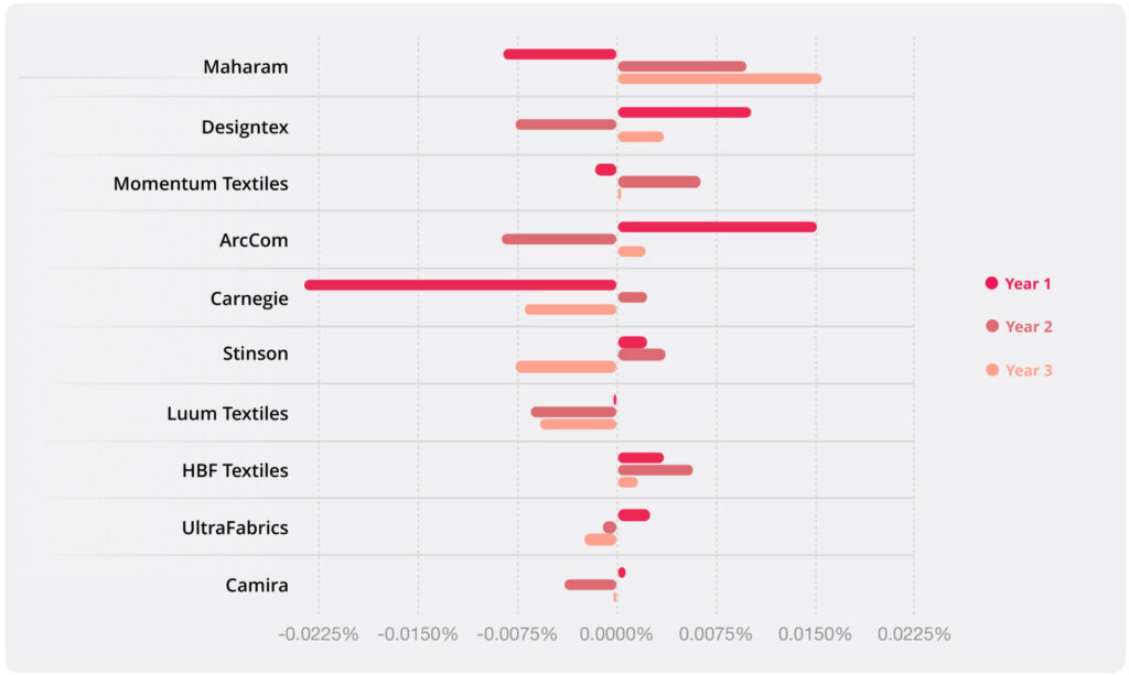 Horizontal bar chart comparing year-over-year market share slope changes for the top 10 specified textile brands on Designer Pages PRO. Brands are listed on the Y-axis (Maharam, Designtex, Momentum Textiles, ArcCom, Carnegie, Stinson, Luum Textiles, HBF Textiles, UltraFabrics, Camira). The X-axis shows slope percentages ranging from -0.0225% to +0.0225%. Each brand has three bars — dark pink for Year 1, medium pink for Year 2, light pink for Year 3 — indicating positive or negative market share shifts. Notable highlights include Maharam with consistent positive slopes, ArcCom with a sharp negative slope in Year 2, and Carnegie with a steep negative slope in Year 1. The chart visualizes how brand trajectories varied across three years of data.